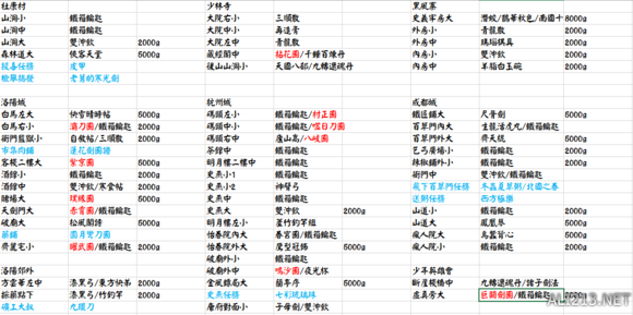 《侠客风云传》四年箱子分布及武器贩售情况一览