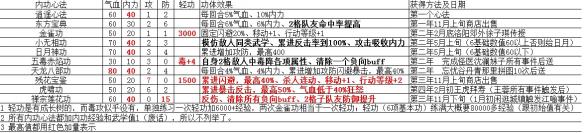 《侠客风云传》内功优缺点解析攻略 哪个内功厉害