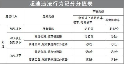 超速20以上不足50 罚款1