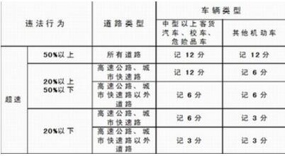 超速10%不到20%怎么处罚20171