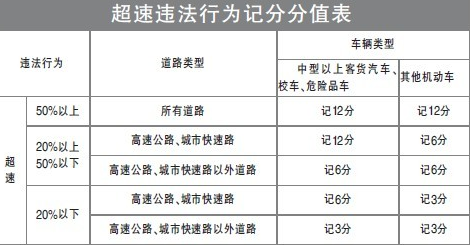 超速10%不到20%扣分吗1