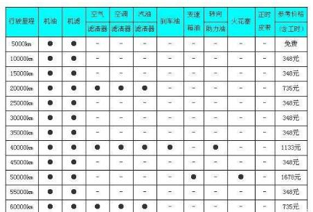 汽车4万公里保养项目，4万公里保养哪些