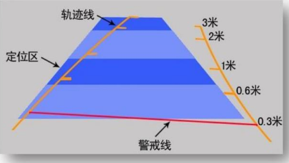 倒车影像的红、黄、绿线是啥意思？