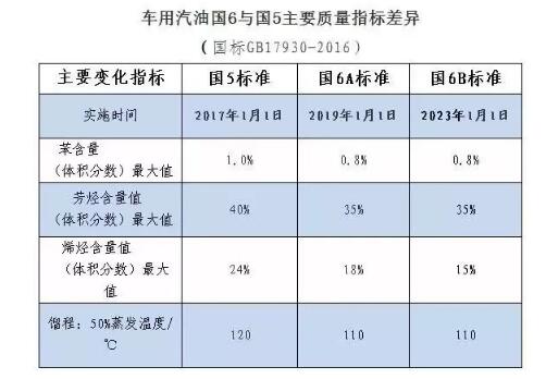 国六什么时候实施 - 国六标准的车一览表