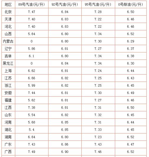 92，95号汽油多少钱一升?今日油价一览表