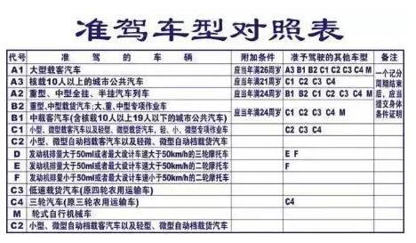 A1、A2、A3、B1、B2驾驶证使用新规定详解（收藏版）