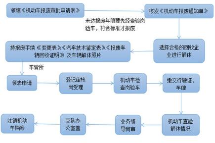 2019私家车报废补贴流程、所需材料、补贴标准