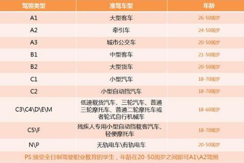 2019年A1、A2、A3、B1、B2驾驶证申请条件，这9种人不能申请