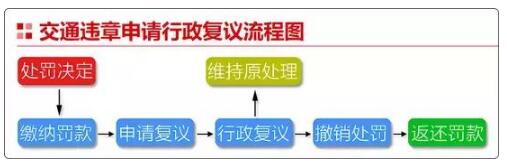 交通违章怎么申诉?（附详细申诉流程）