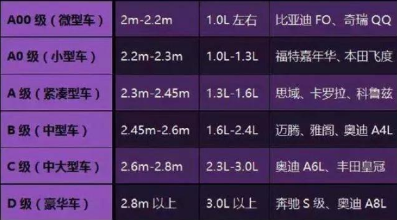 abcd级车怎么区分?有什么区别?