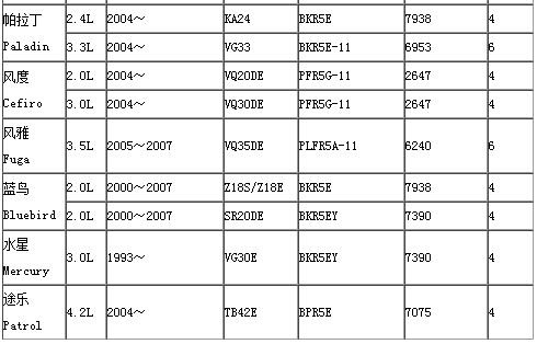 ngk火花塞型号对照表、适用车型表