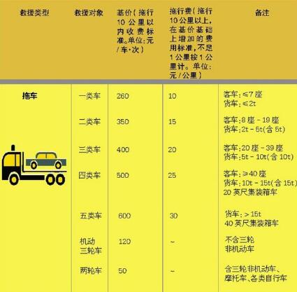 2019道路救援拖车收费标准