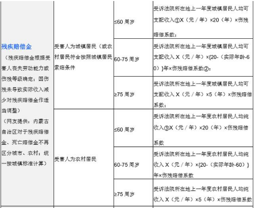 2019交通事故赔偿项目表