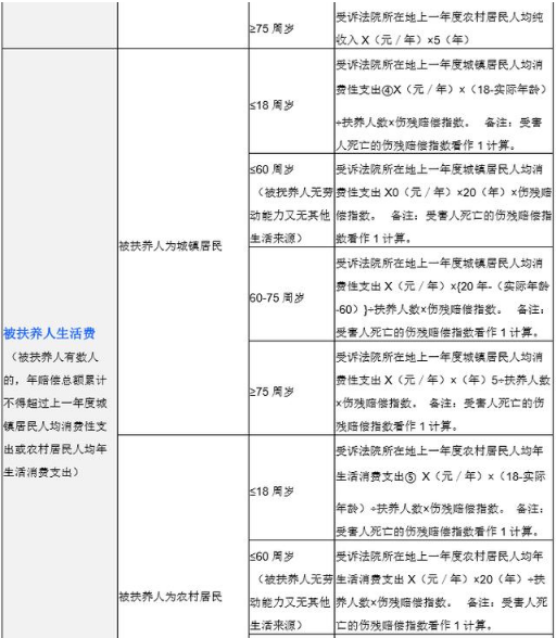 2019交通事故赔偿项目表