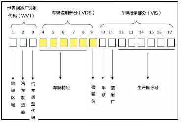 车架号怎么查询?17位车架号查询网站