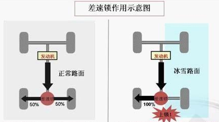 差速锁什么意思?差速锁有什么用?