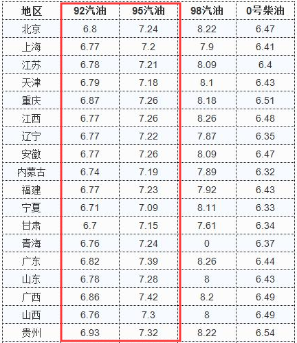 今日92、95汽油价格多少钱一升