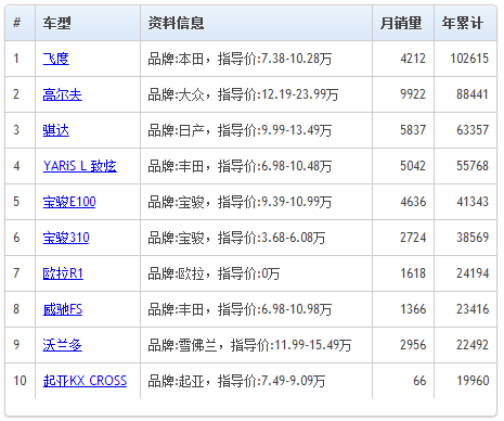 两厢车销量排行，两厢车推荐车