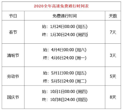 2020高速免费时间表(附：高速免费政策解读)