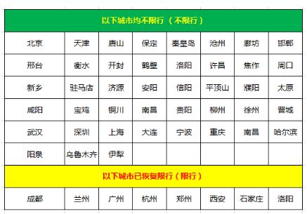 全国城市限行限号查询