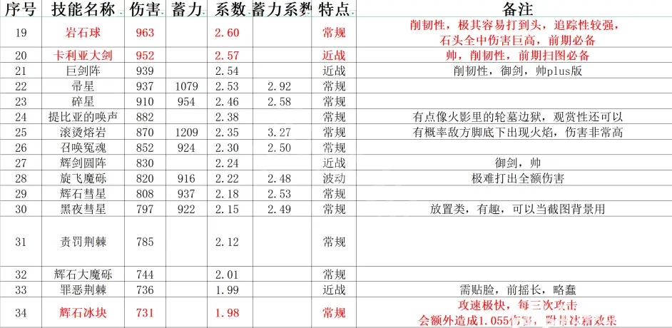 艾尔登法环有多少魔法 艾尔登法环全魔法数据统计分享