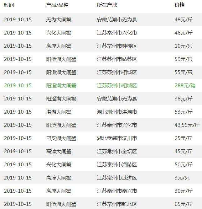 现在大闸蟹多少钱一斤