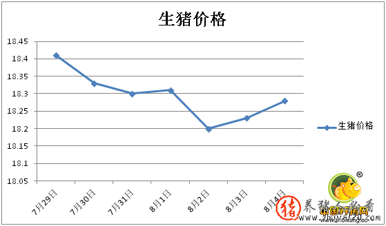 猪价利好气氛浓厚 反弹启动能涨多少？