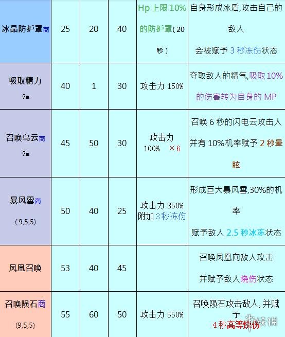 奥丁神叛职业大法师怎么样 奥丁神叛大法师职业技能介绍