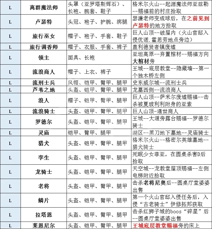 艾尔登法环有多少套装 艾尔登法环全套装获取方法分享