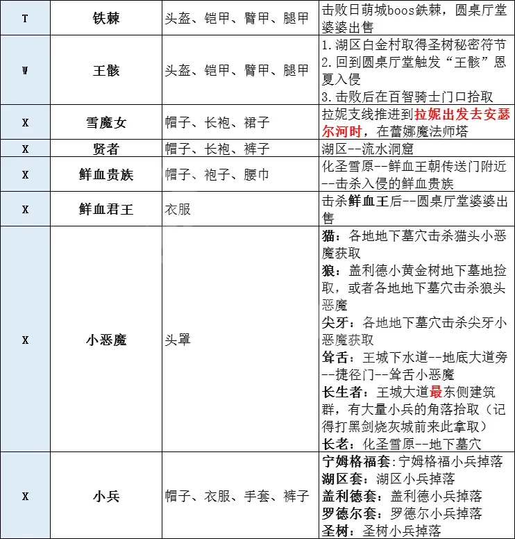 艾尔登法环有多少套装 艾尔登法环全套装获取方法分享