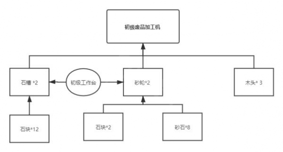 沙石镇时光材料如何合成 沙石镇时光材料合成方法分享