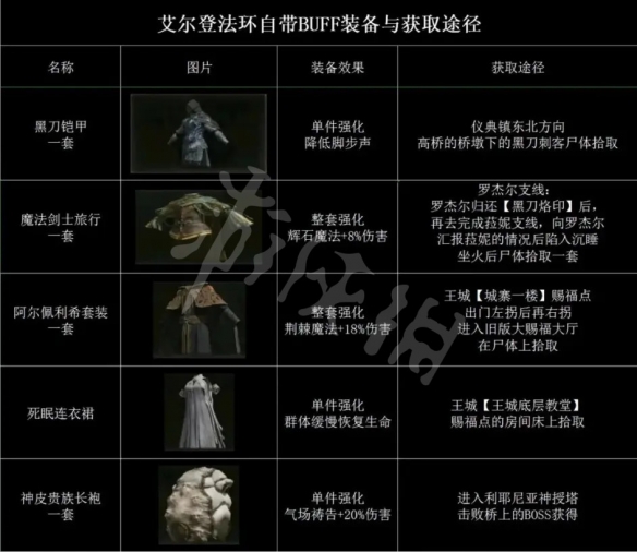 艾尔登法环自带buff的装备有哪些（艾尔登法环自带buff的装备有哪些）