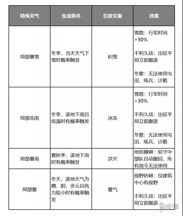 率土之滨天气有什么用