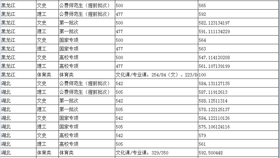 陕西师范大学分数线