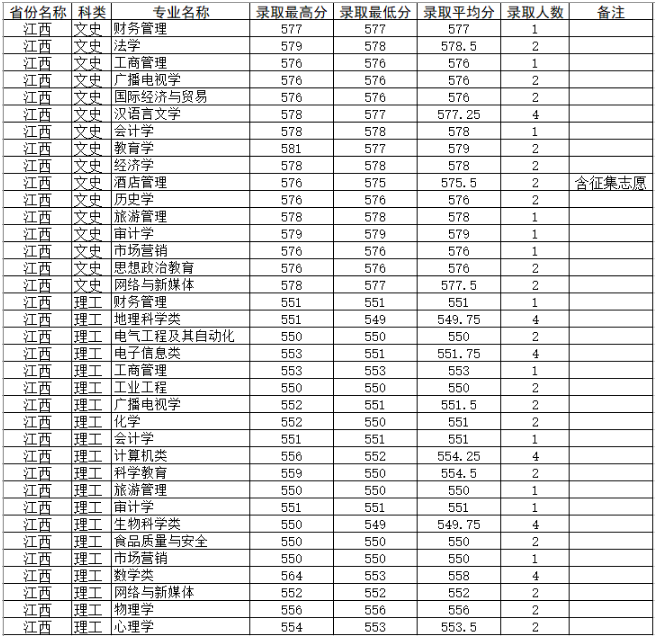 四川师范大学分数线