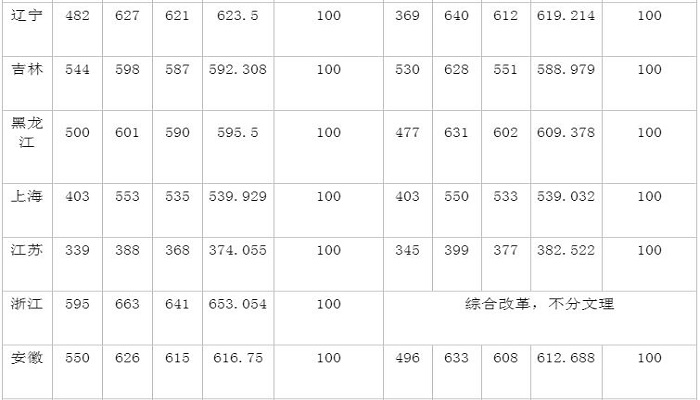 苏州大学分数线