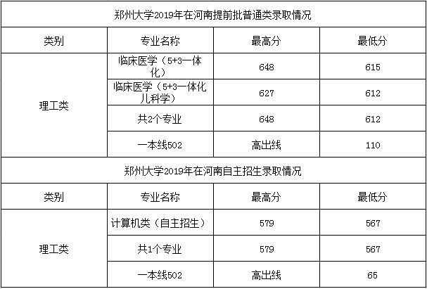 郑州大学分数线