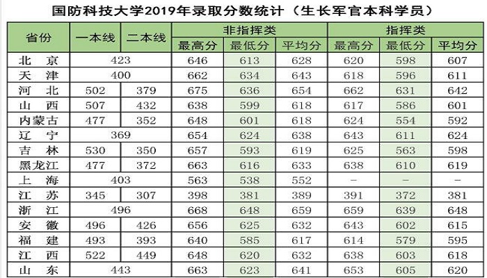 国防大学录取分数线