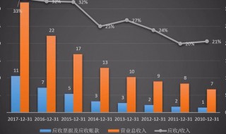 营业收入怎么算 营业收入净额怎么算