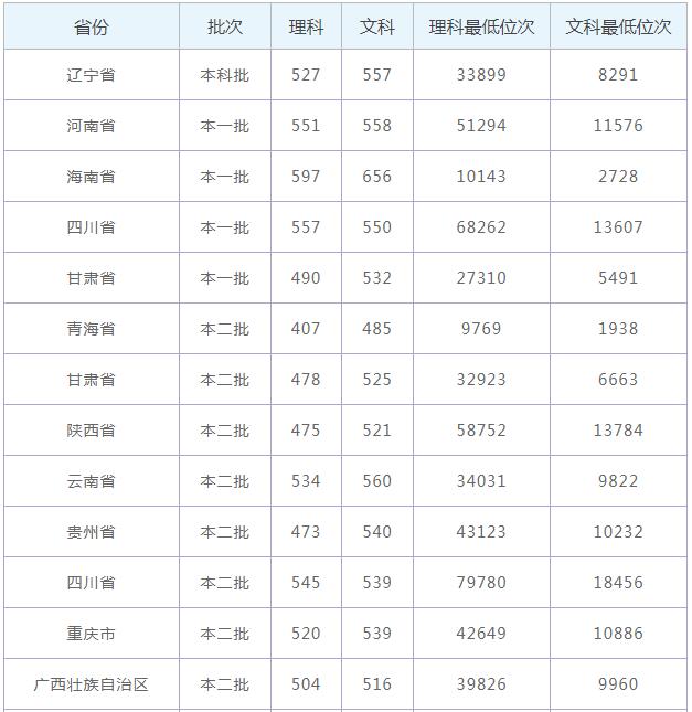 成都大学分数线