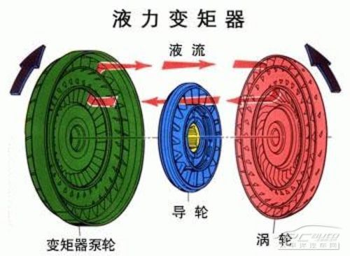 液力变矩器