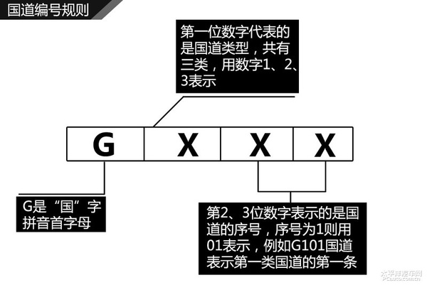 看公路编号规则哪家强？中国必找太平洋