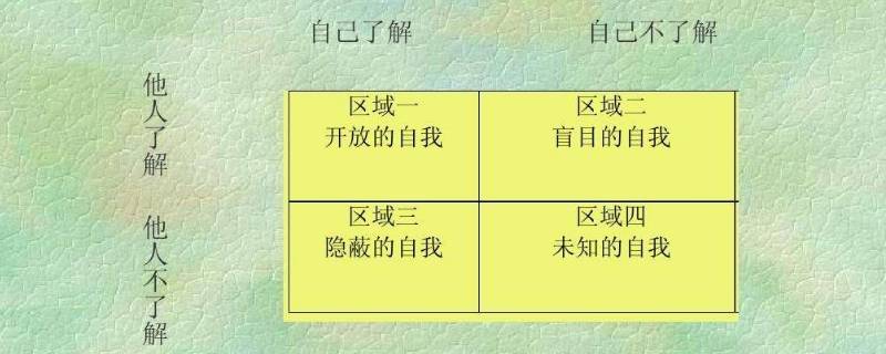 乔哈瑞窗分为几个窗口 乔哈里窗每个窗口的含义