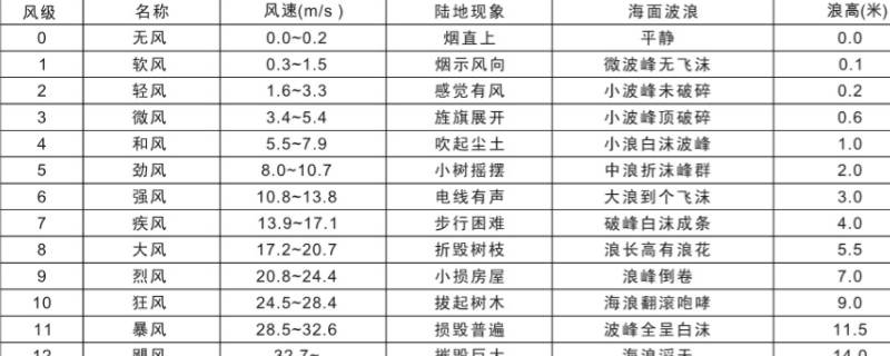 1到12级风风速分别是多少 1到12级风风速分别是多少节