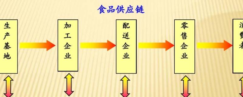 食物供应链上的环节 食物供应链上的环节包括