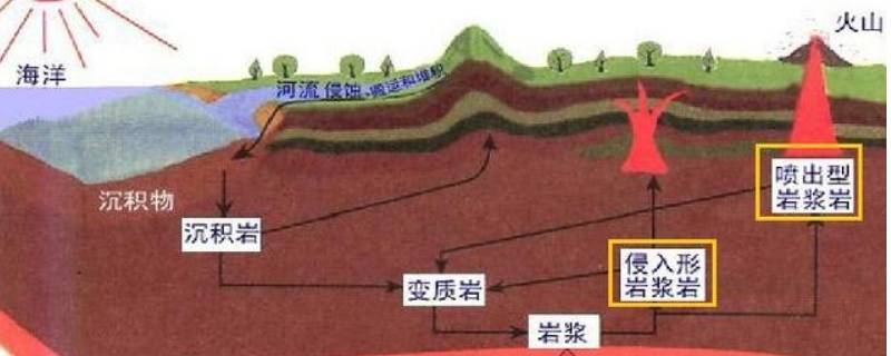 常见的喷出岩和侵入岩 侵入岩和喷出岩的区别是什么