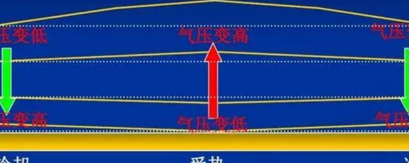 1000hpa气压低吗 大气压1000hpa算高吗