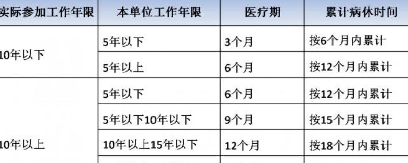 医疗期规定 企业职工患病或非因工负伤医疗期规定