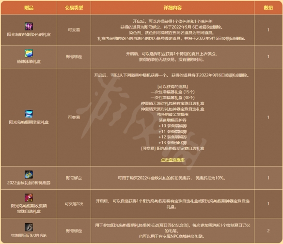 地下城与勇士阳光岛屿假期礼包值得买吗
