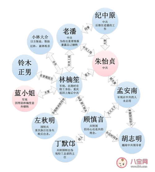 叛逆者蓝心洁人物角色详细关系图 蓝心洁结局提前剧透